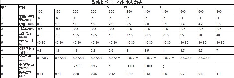 長絲土工布技術(shù)參數(shù)